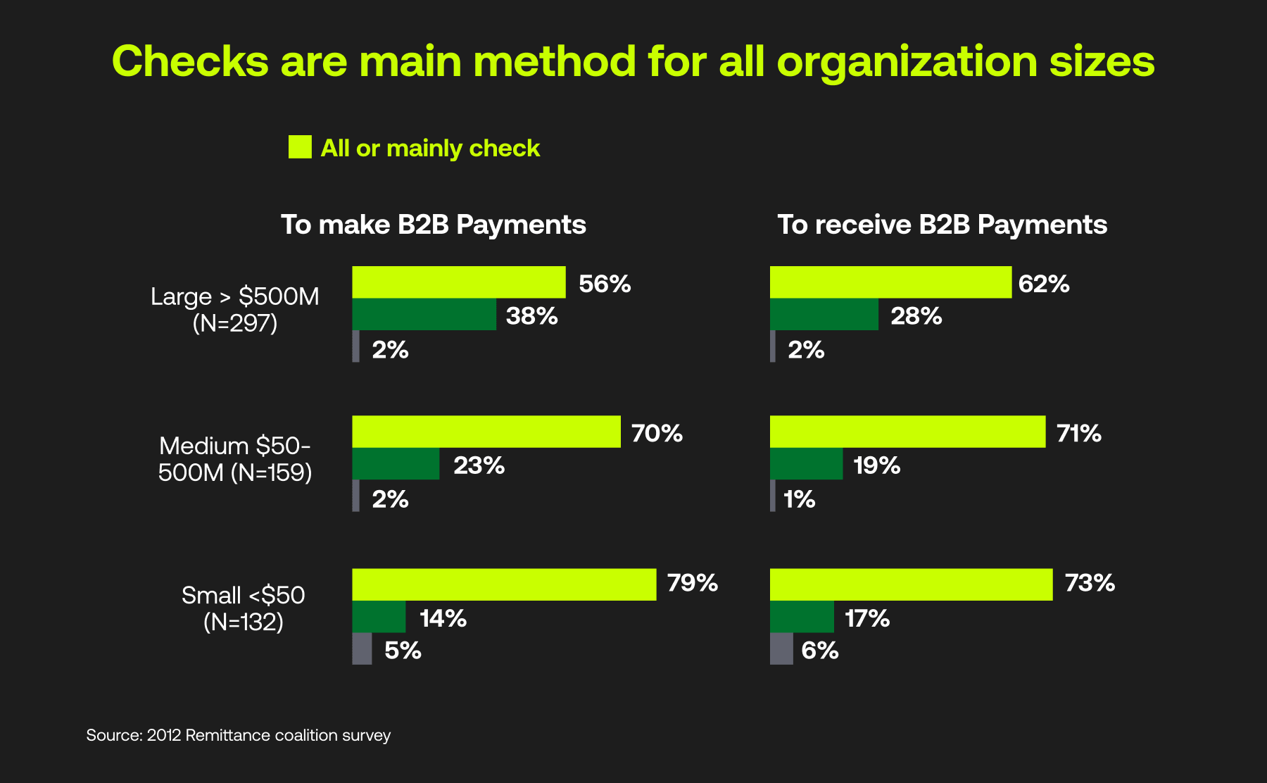 Checks are the most common B2B payment method