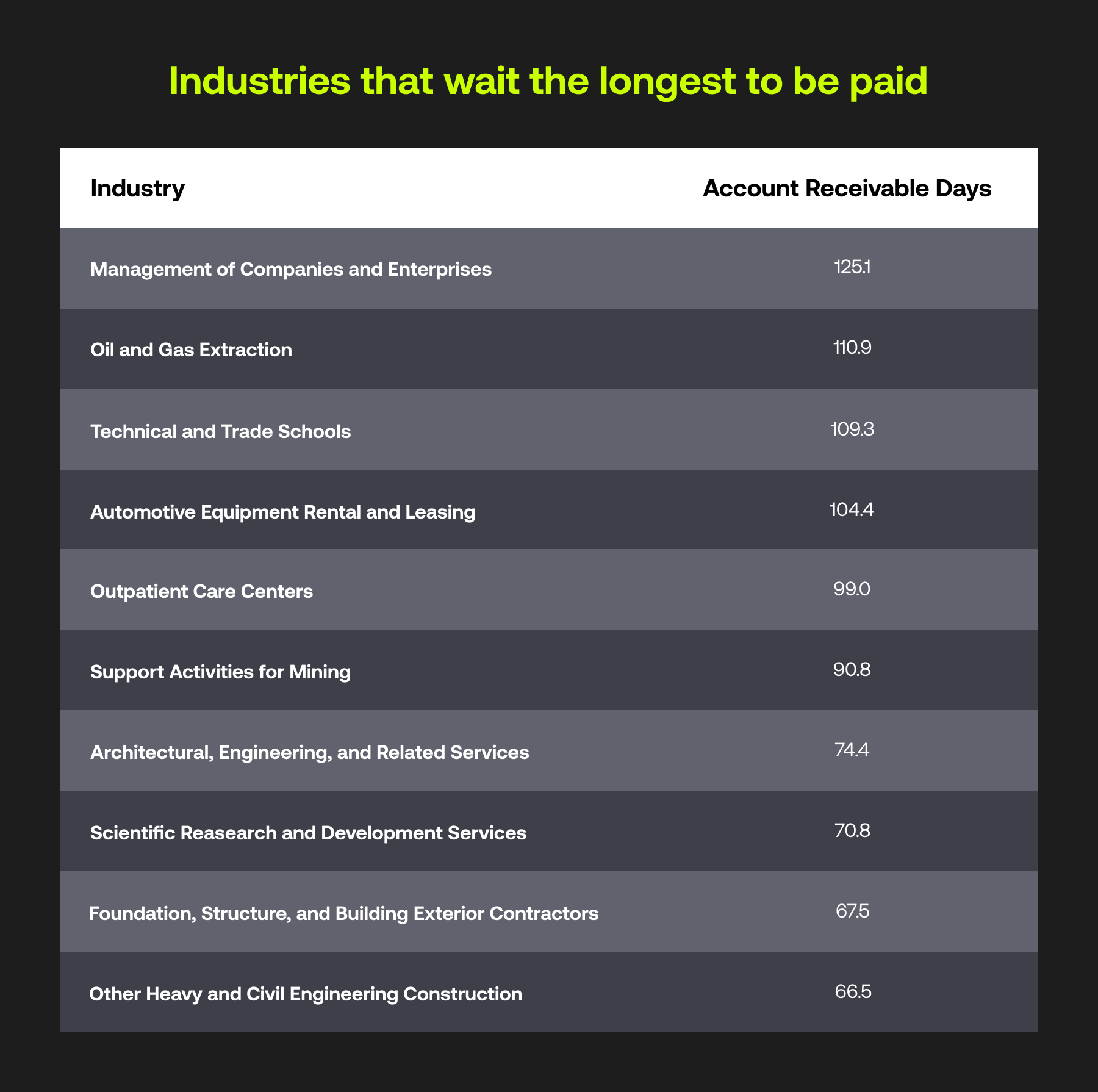 B2B industries that wait the longest to be paid
