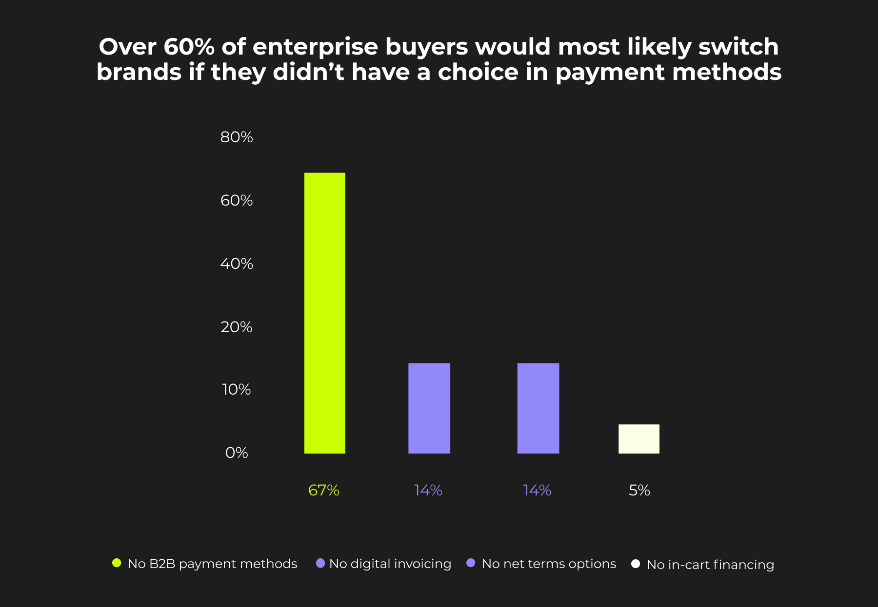 Buyers want B2B payment methods