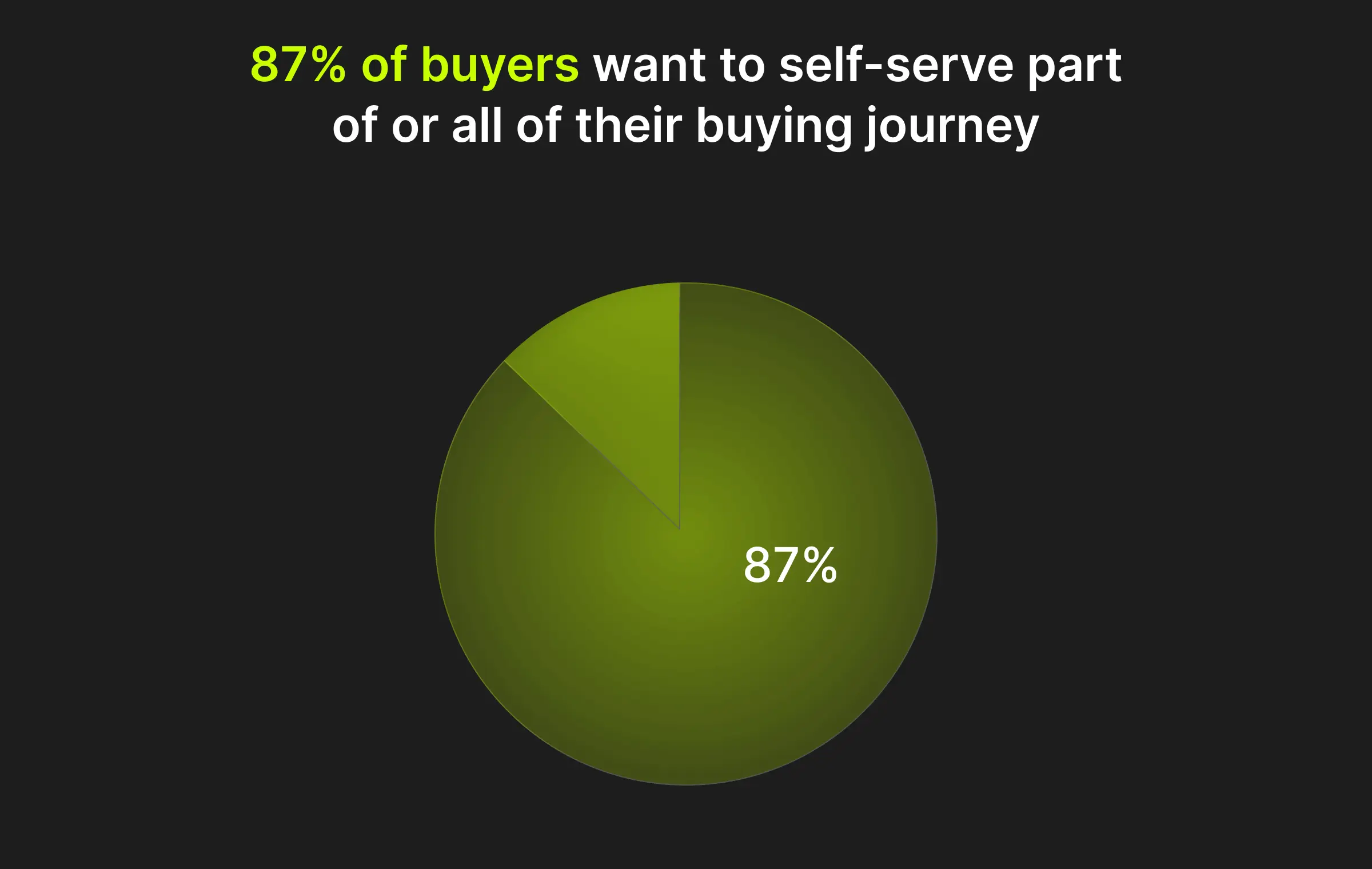 B2B buyers want a self-serve journey