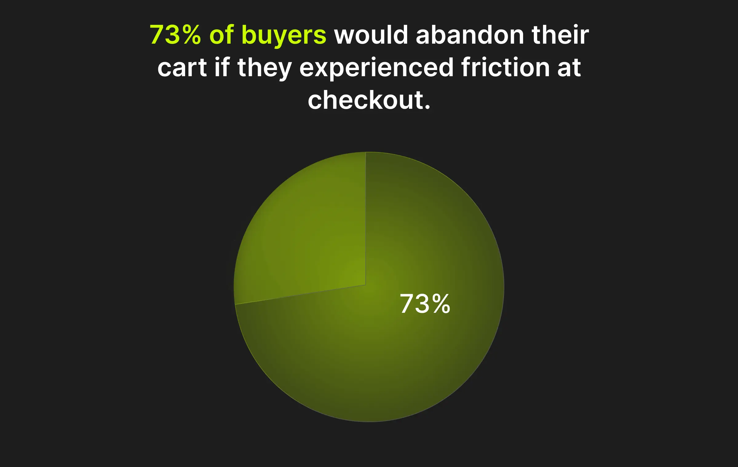 B2B buyers would abandon their cart if they experienced friction