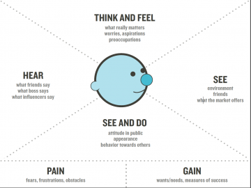 Šablona pro vytvoření empathy map