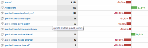 $ Index vybraných vracejících se návštěvníků