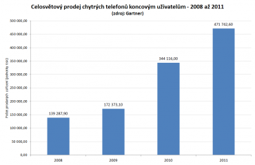 Celosvětový prodej chytrých telefonů koncovým uživatelům v letech 2008 až 2011. Zdroj: Gartner
