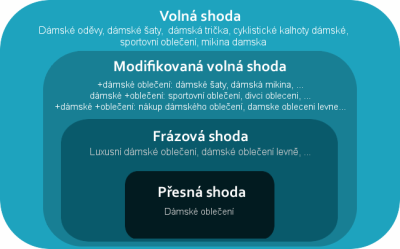 Přehled shod klíčových slov