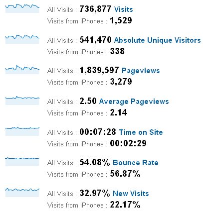 Google Analytics, sekce Návštěvníci. Základní přehled počtu návštěvníků, průměrné doby na stránce a bounce rate. Statistiky o návštěvnících z iPhone
