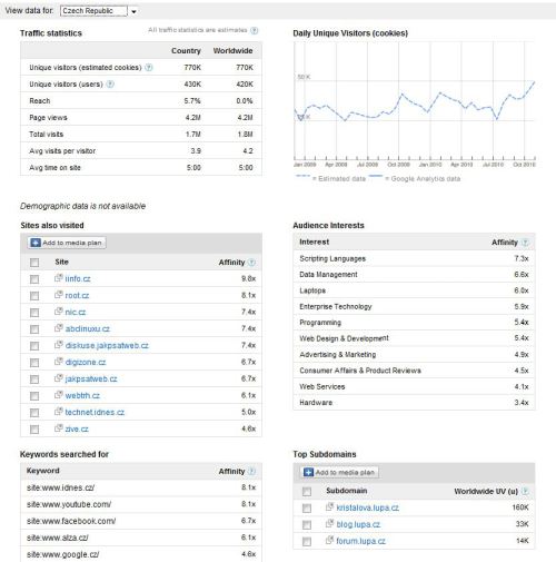 Statistiky webových stránek Lupa.cz na kartě Research