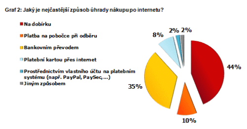 Nejčastější způsob platby, zdroj: Lupa.cz
