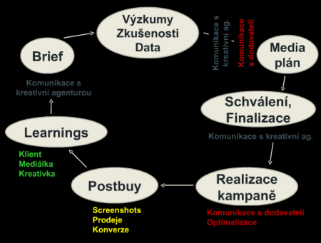 Mediální plánování je o správném postupu. Průběh plánování