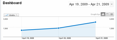 Graf návštěv za 3 dny (Google Analytics)