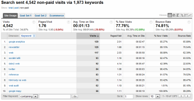 Google Analytics: klíčová slova