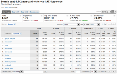 Google Analytics: Pivot pro klíčová slova