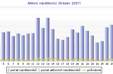 Navrcholu.cz - Statistika Aktivni návštěvníci