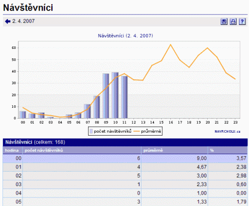 Navrcholu.cz - Statistika Návštěvníci