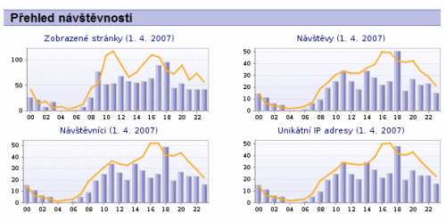 Navrcholu.cz - Přehled návštěvnosti