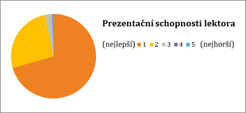Hodnocení prezentačních schopností letkora