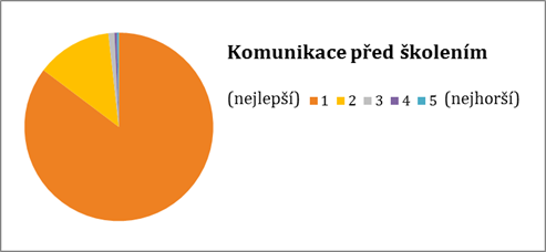 Hodnocení komunikace před školeními
