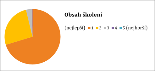 Hodnocení obsahu školení