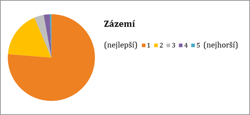 Hodnocení zázemí školení