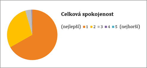 Hodnocení celkové spokojenosti se školeními
