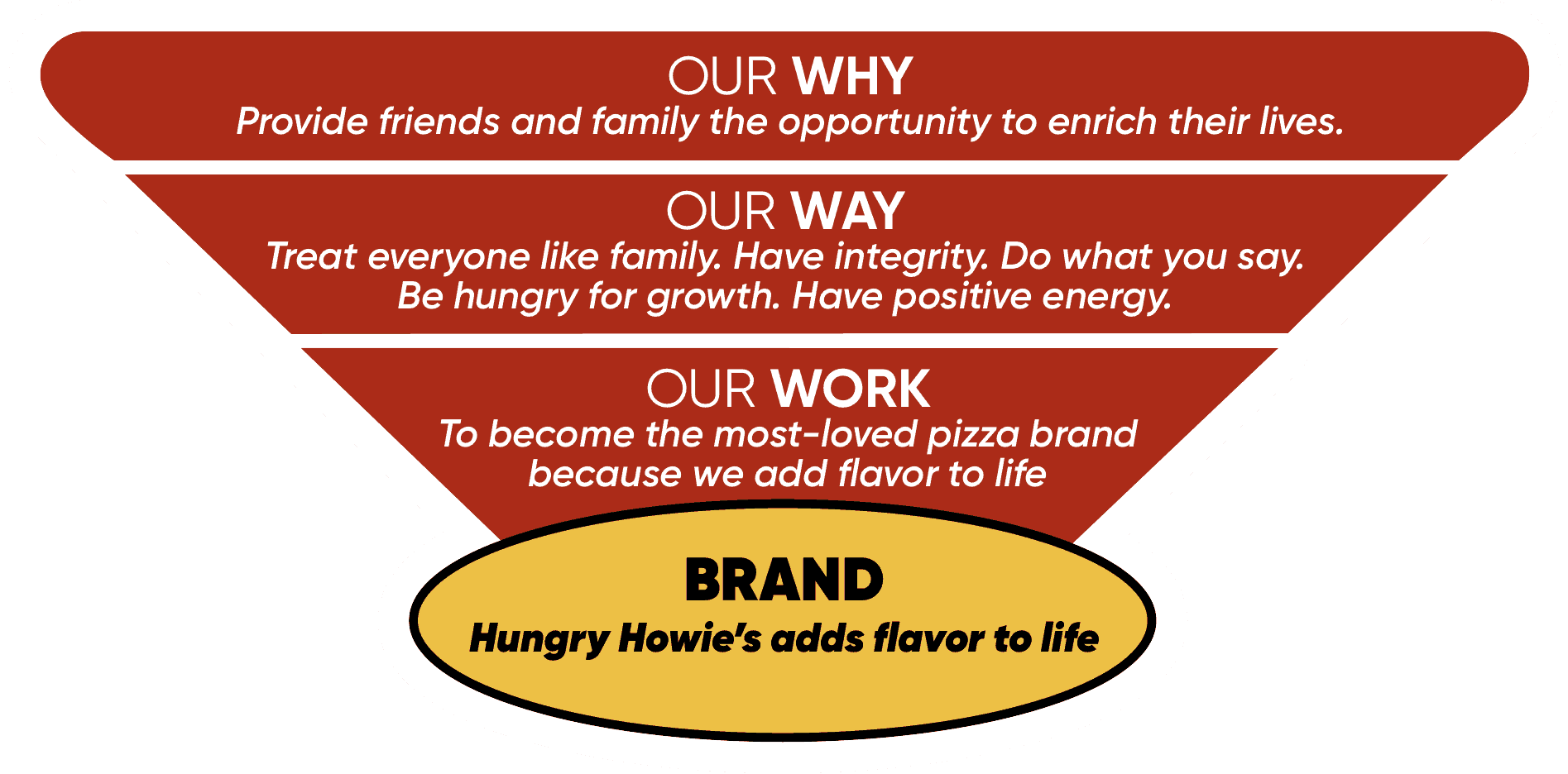 HUNGRY HOWIES