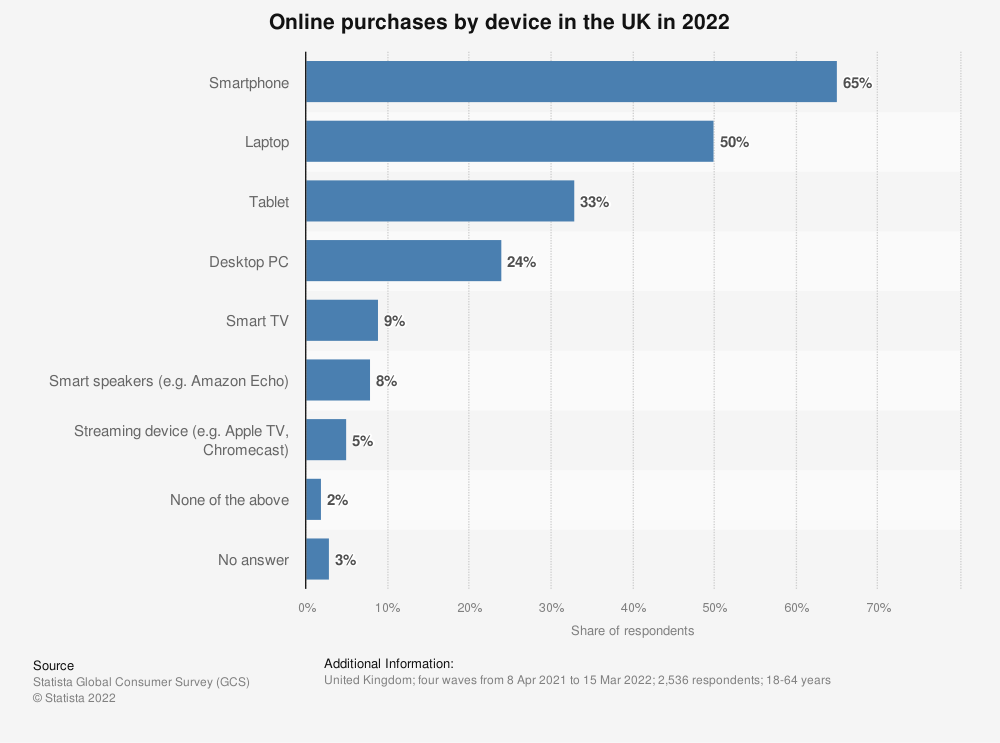 Graph showing online purchases by device in 2022