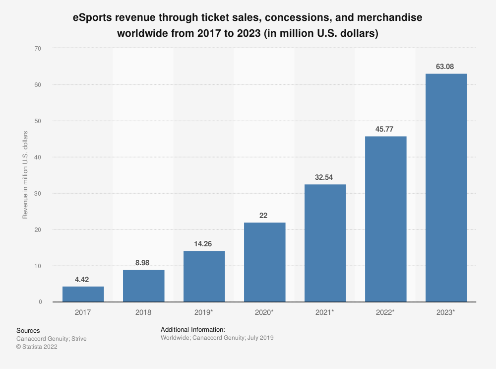 Graph showing eSports revenue from 2017 to 2023.