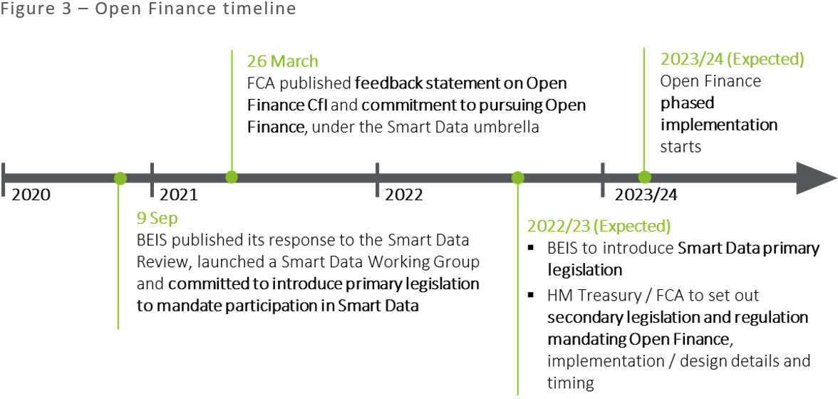 open finance timeline