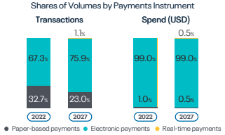 Graph showing shares of volumes by payments instrument between transactions and spend 
