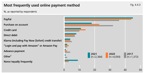 graph titled and showing the most frequently used online payment methods