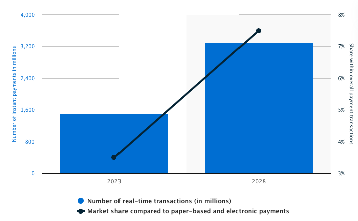 photo of graph with the total number of transactions and how many are instant payments