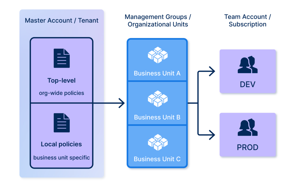Governance Cloud Native Landing Zones