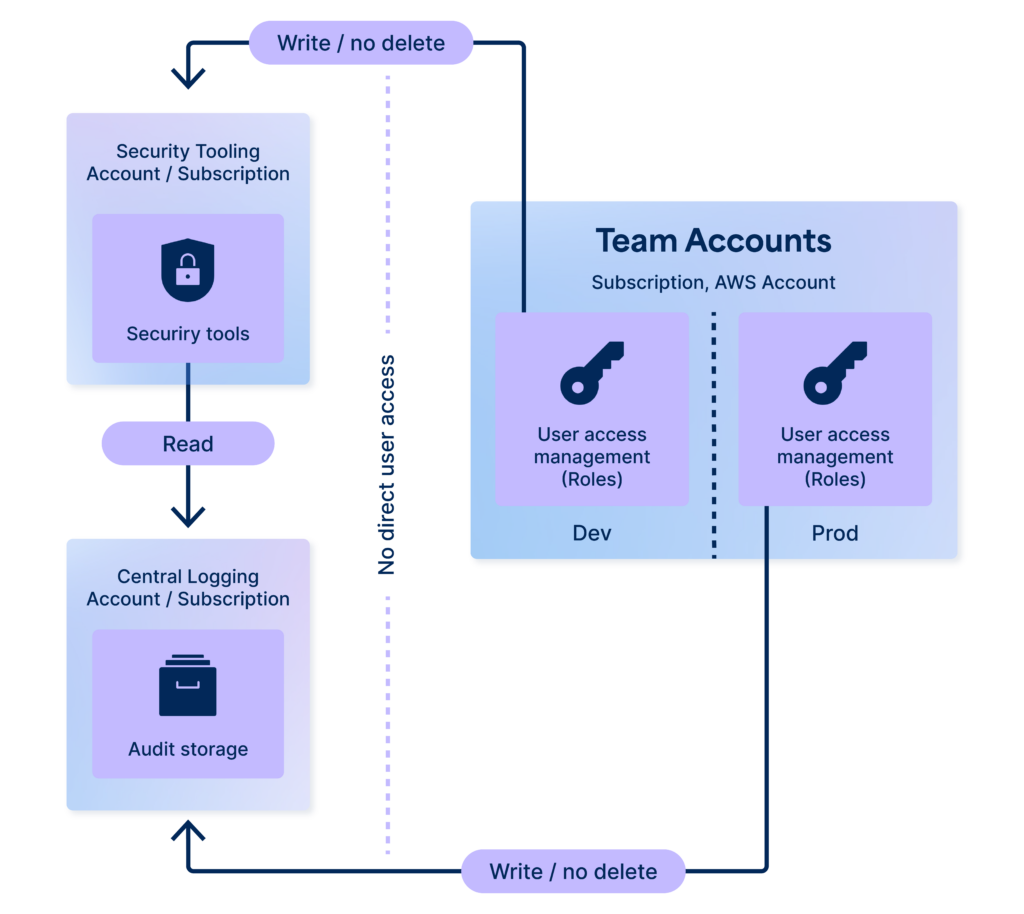 Security Diagram Cloud Native Landing Zones