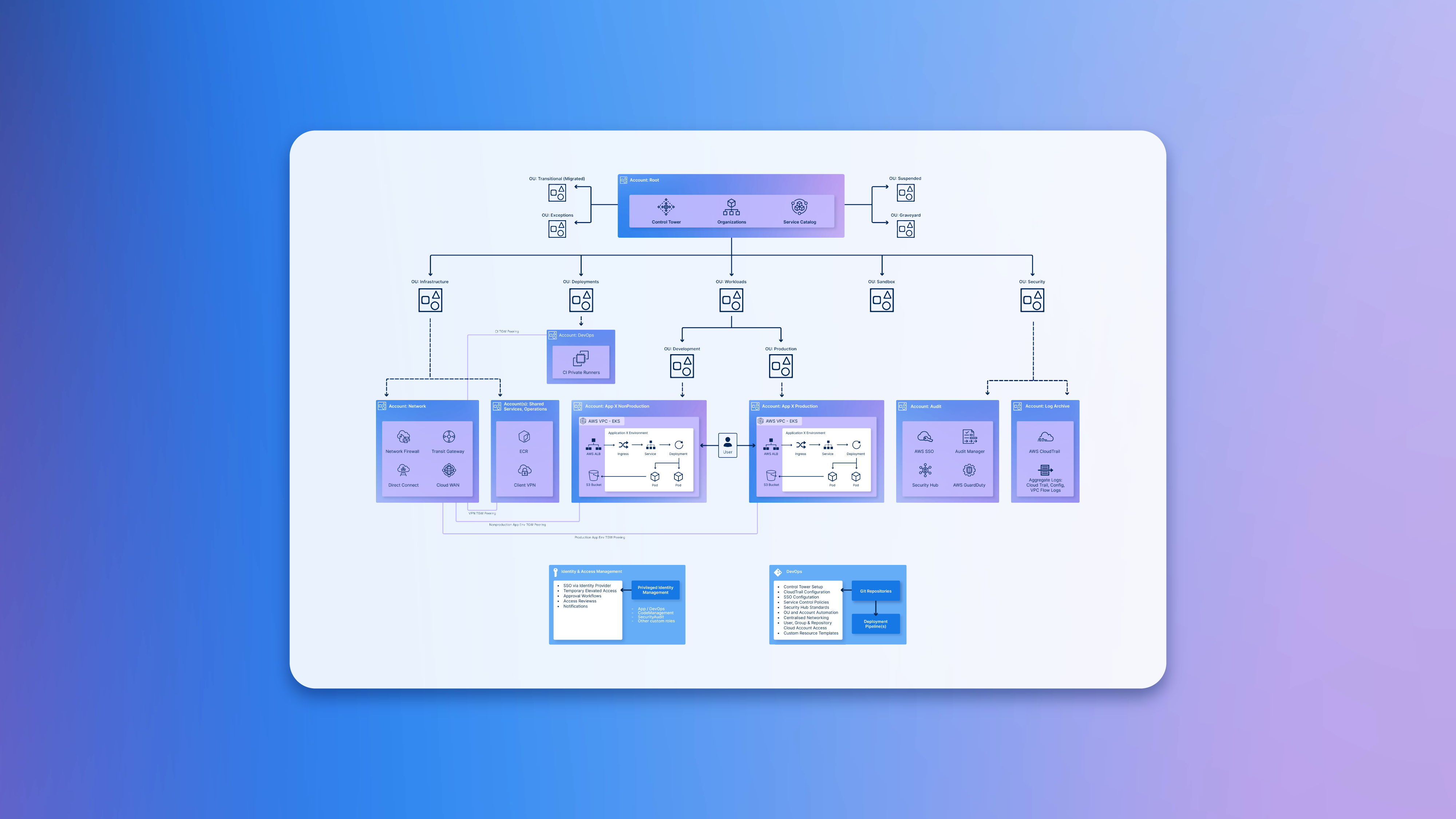 Cloud Landing Zones in AWS: Building a Solid Foundation for Cloud Adoption