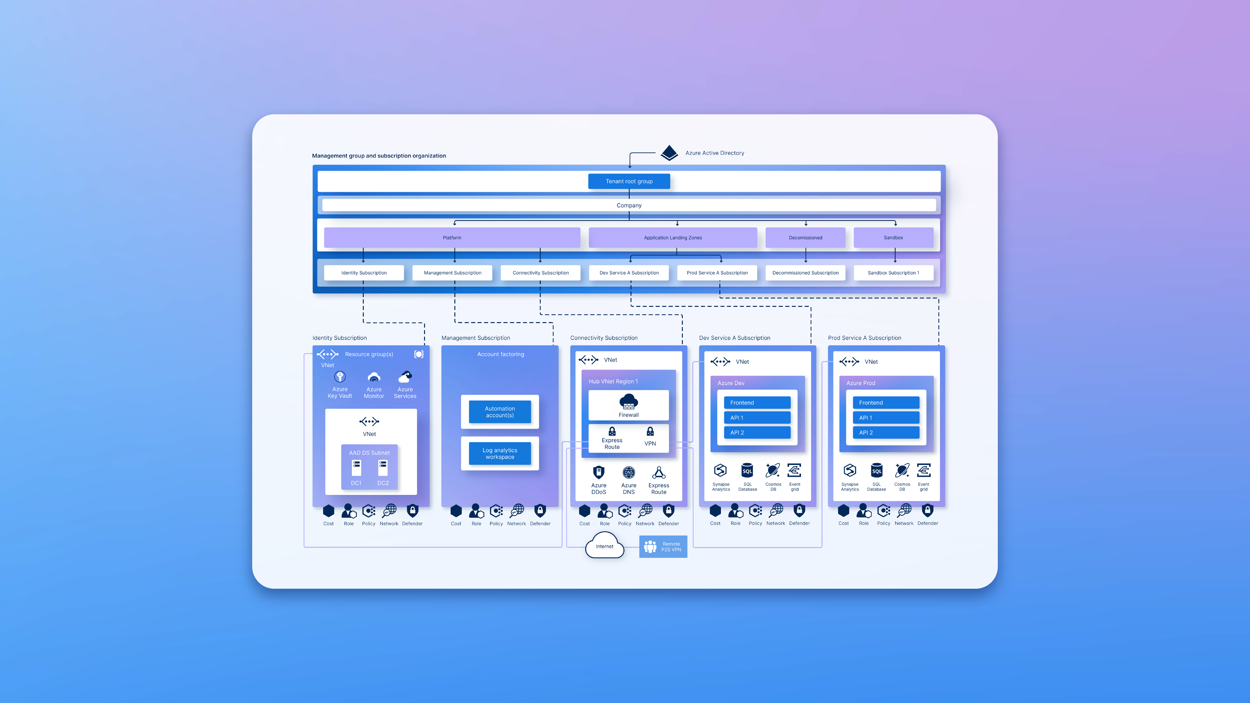 Cloud Landing Zones in Azure: Building a Solid Foundation for Cloud Adoption