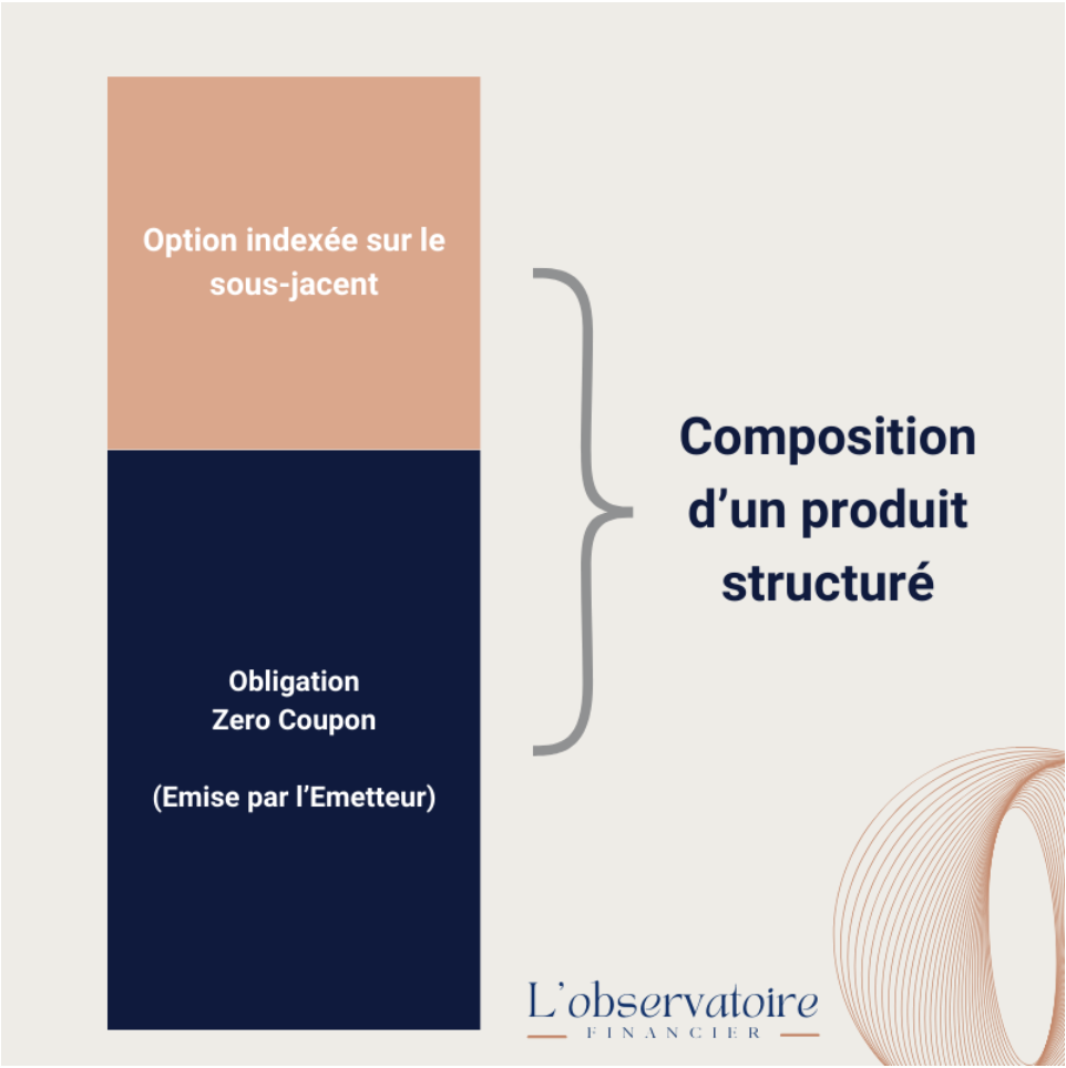 Composition d'un produit structuré avec l'obligation zero coupon emise par l'emetteur et l'option indexée sur le sous-jacentu
