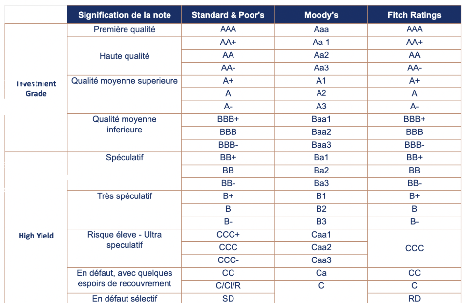 Les notations de solvabilité, fournies par des agences de rating reconnues telles que Moody's, S&P et Fitch