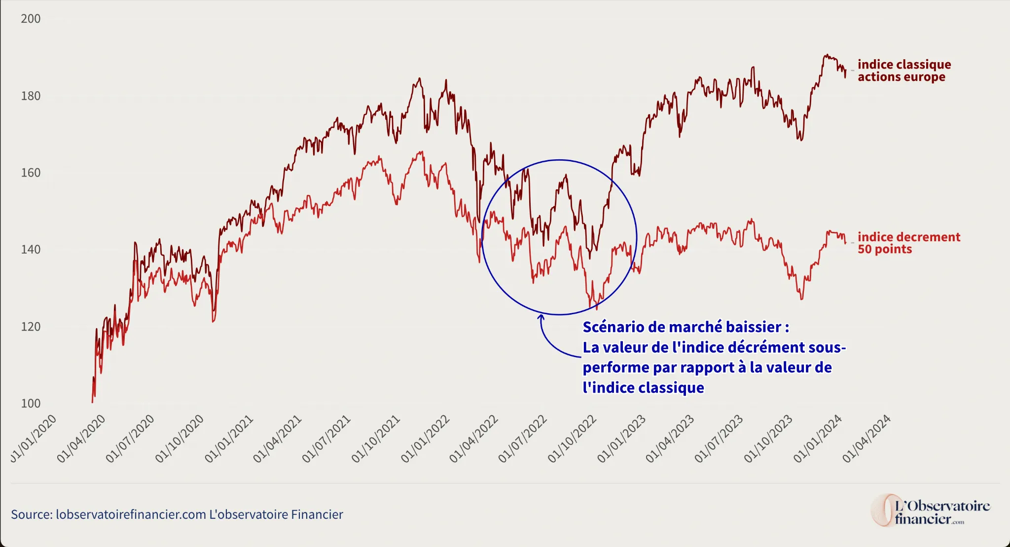 les indices à décrément dans un scénario de marché baissier