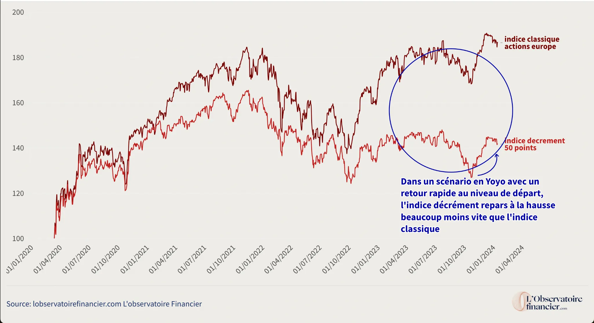 les indices à décrément dans un scénario de marché stable