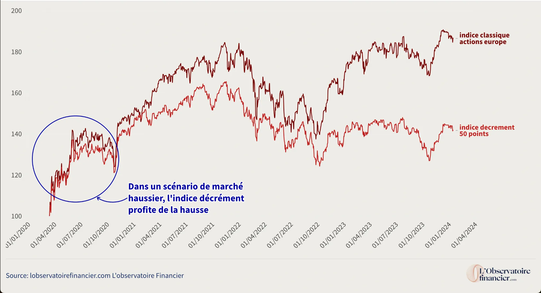 les indices à décrément dans un scénario de marché haussier