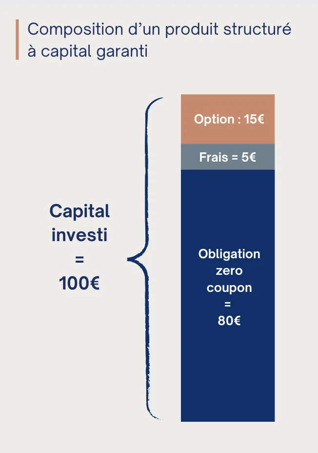 schéma capital garanti