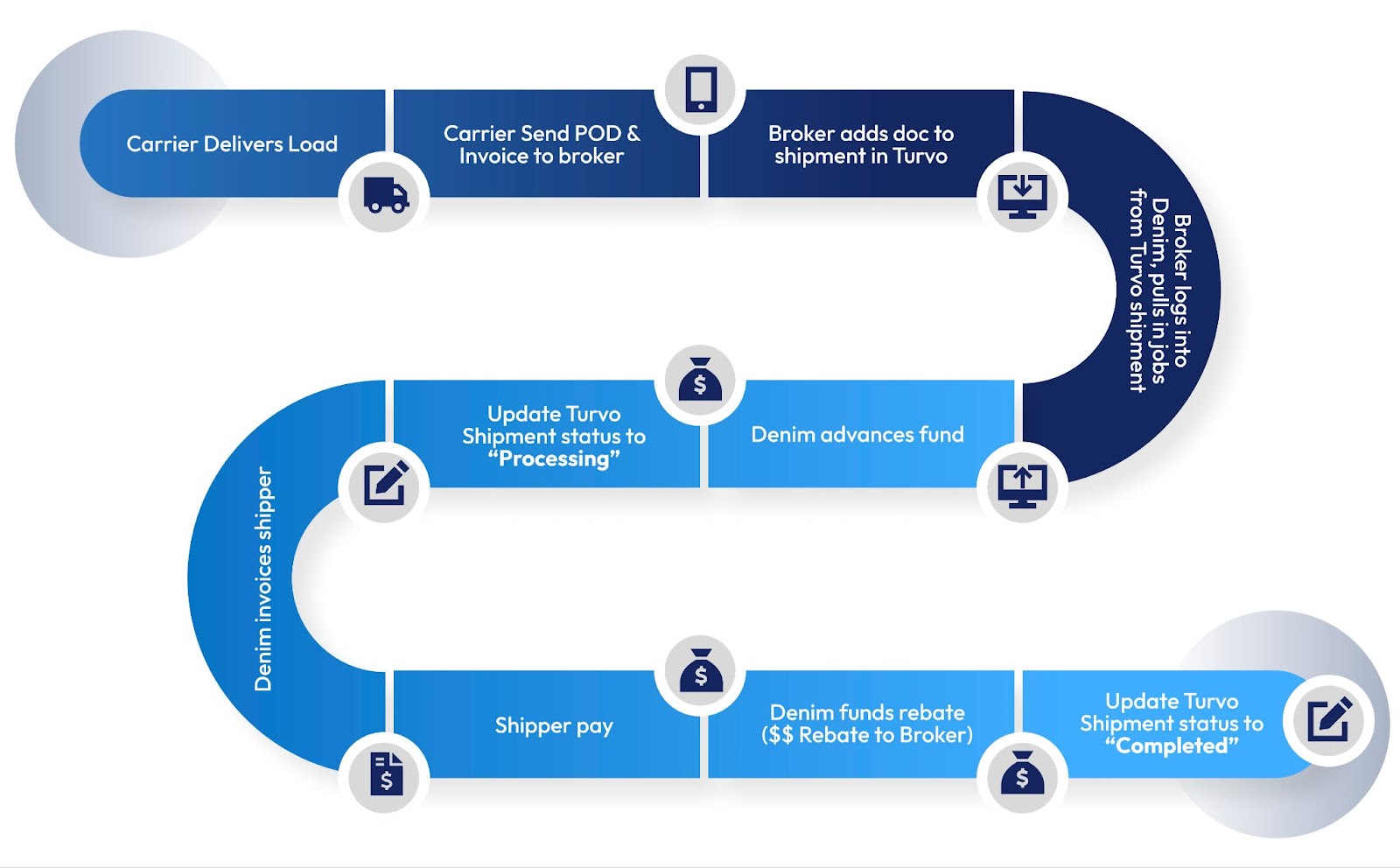 Essential TMS Integrations for Freight Broker Operations