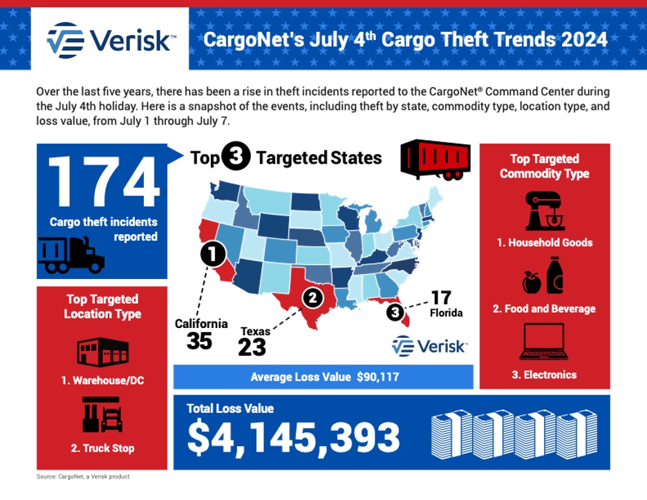 July 4th Cargo Theft Alert