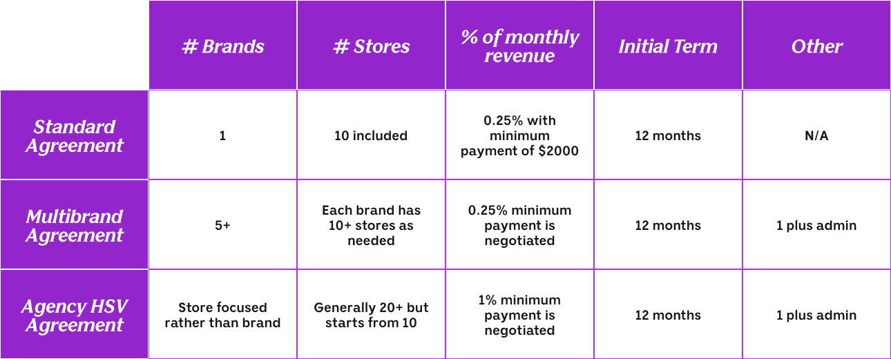 Shopify Plus Pricing Table