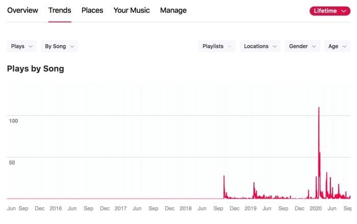 Apple Music para artistas: cómo obtener la verificación en Apple Music