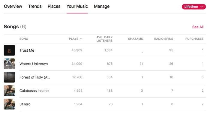 Apple Music para artistas: cómo obtener la verificación en Apple Music