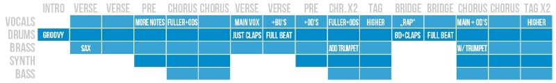 3 modèles de structure de chanson pour les auteurs-compositeurs débutants