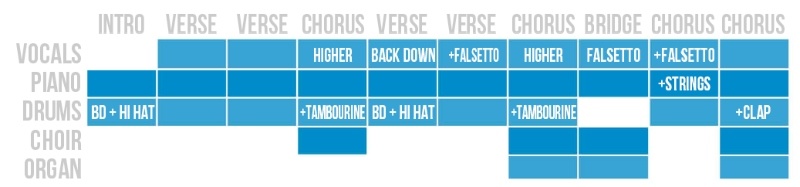 3 modèles de structure de chanson pour les auteurs-compositeurs débutants