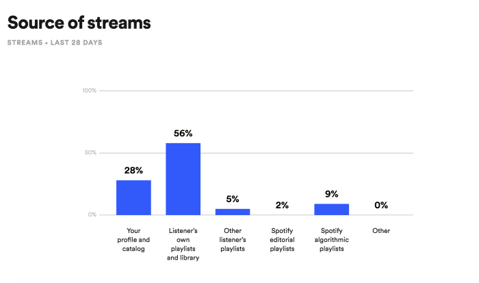 Spotify para artistas: Cómo reclamar tu página de artista en Spotify