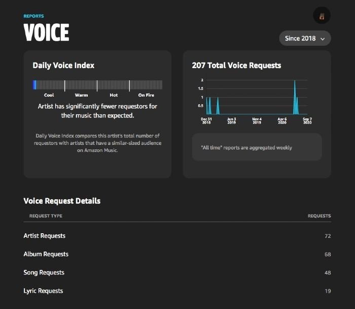 Comment revendiquer votre profil Amazon Music for Artists